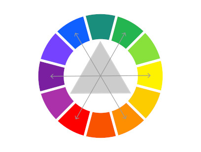 Farbkreis. Im Buntton ähnliche Farben liegen nebeneinander und Komplementärfarben liegen oft gegenüber.